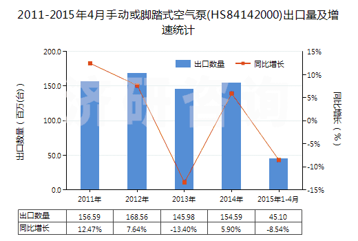 2011-2015年4月手動或腳踏式空氣泵(HS84142000)出口量及增速統(tǒng)計